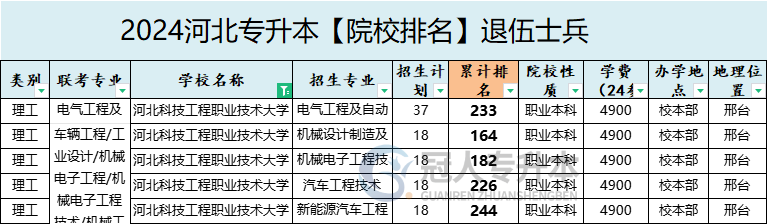 2025年河北科技工程职业技术大学专升本退伍士兵院校办学位置参考