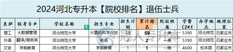 2025年河北师范大学专升本退伍士兵院校办学位置参考