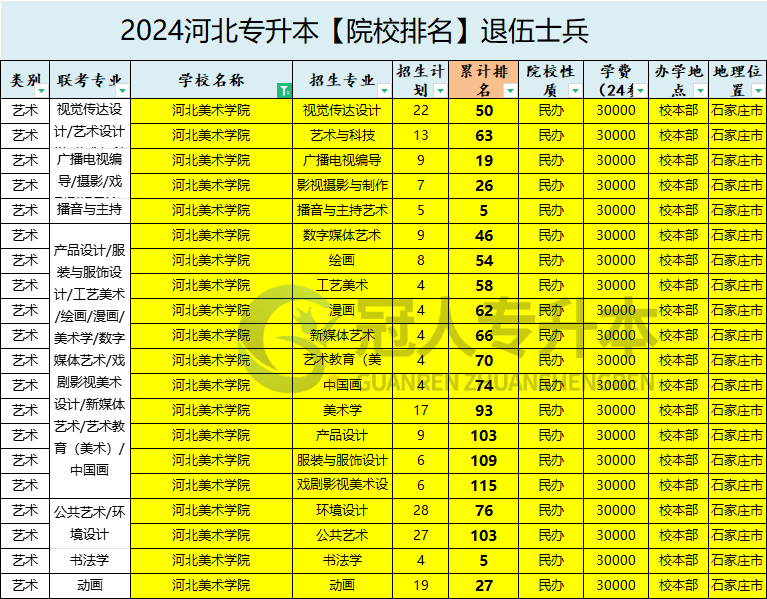 2025年河北美术学院专升本退伍士兵院校办学位置参考