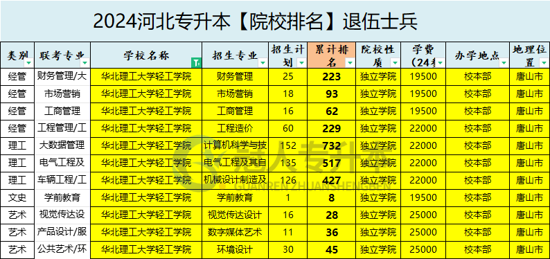 2025年华北理工大学轻工学院专升本退伍士兵院校办学位置参考