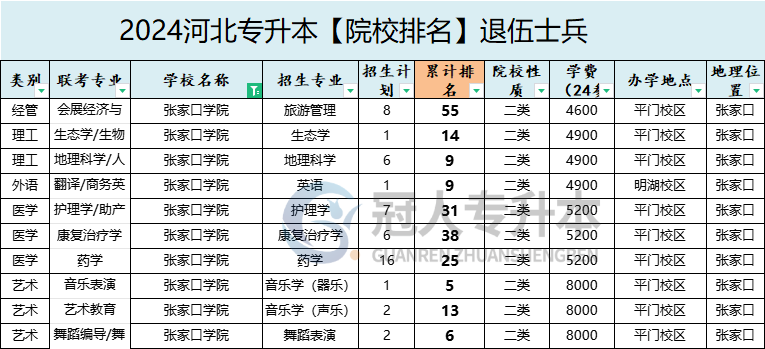 2025年张家口学院专升本退伍士兵院校办学位置参考