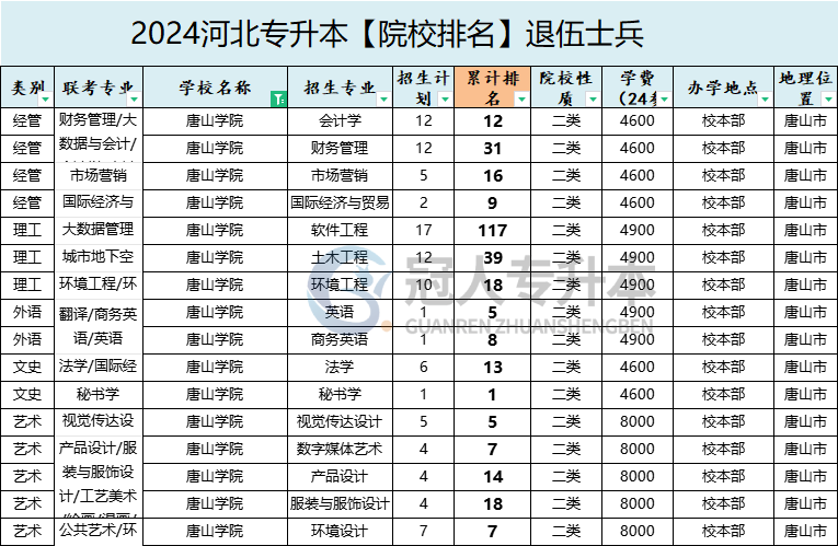2025年唐山学院专升本退伍士兵院校排名参考