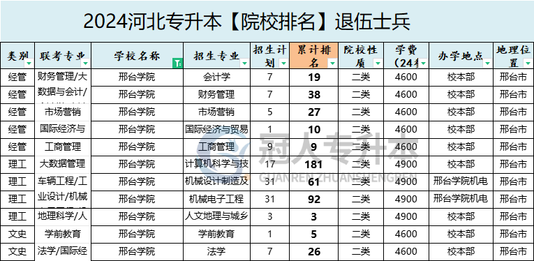 2025年邢台学院专升本退伍士兵院校办学位置参考