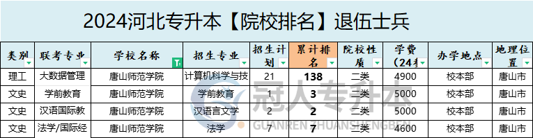 2025年唐山师范学院专升本退伍士兵院校性质参考