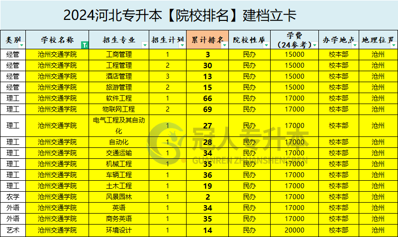 2025年沧州交通学院专升本建档立卡学费参考