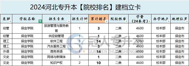 2025年保定学院专升本建档立卡院校性质参考