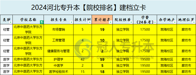 2025年北京中医药大学东方学院专升本建档立卡院校排名参考