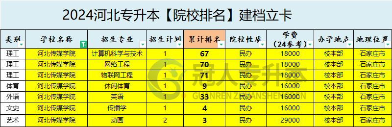 2025年河北传媒学院专升本建档立卡院校性质参考