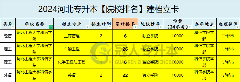 2025年河北工程大学科信学院专升本建档立卡院校性质参考