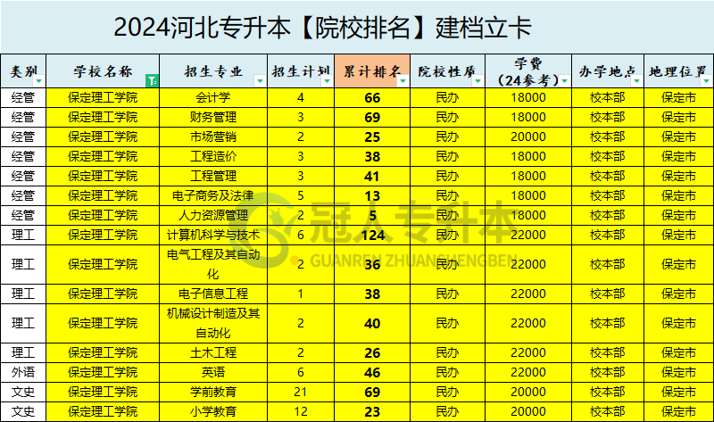 2025年保定理工学院专升本建档立卡院校性质参考