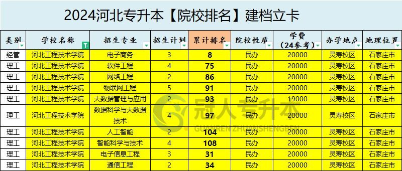 2025年河北工程技术学院专升本建档立卡学费参考