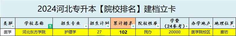 2025年河北东方学院专升本建档立卡院校排名参考