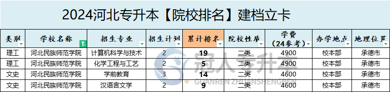 2025年河北民族师范学院专升本退伍士兵院校排名参考