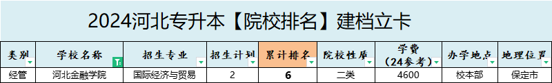 2025年河北金融学院专升本建档立卡院校排名参考