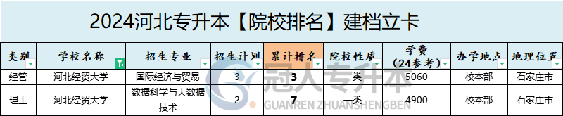 2025年河北经贸大学专升本建档立卡学费参考