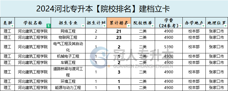 2025年河北建筑工程学院专升本建档立卡院校性质参考