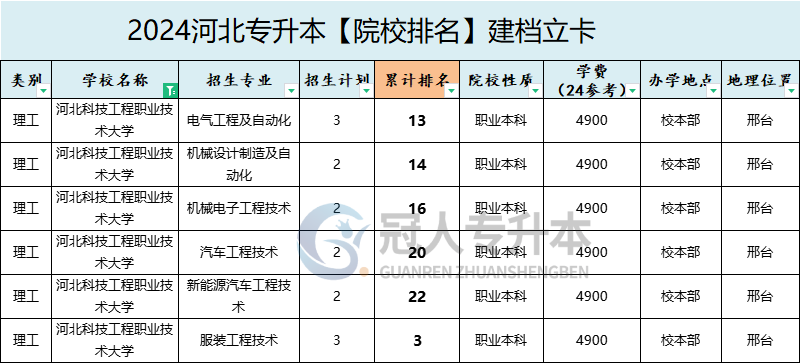 2025年河北科技工程职业技术大学专升本建档立卡院校排名参考