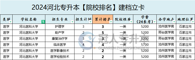 2025年河北医科大学专升本建档立卡学费参考