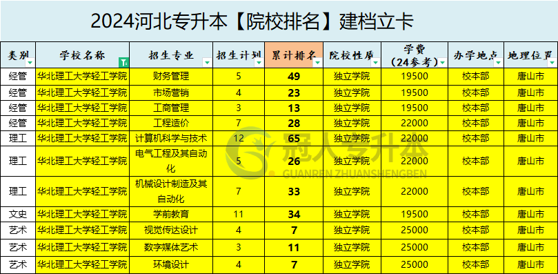 2025年华北理工大学轻工学院专升本建档立卡院校性质参考