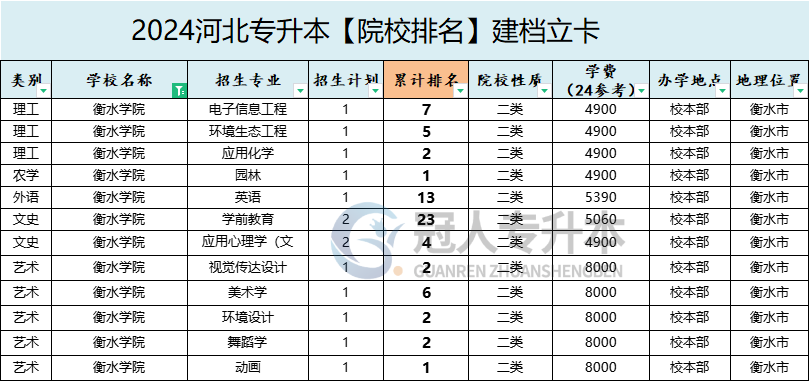 2025年衡水学院专升本建档立卡院校排名参考