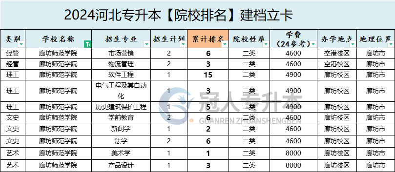 2025年廊坊师范学院专升本建档立卡学费参考