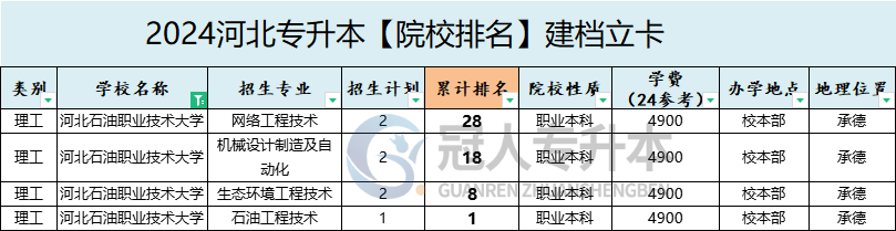 2025年河北石油职业技术大学专升本建档立卡院校排名参考