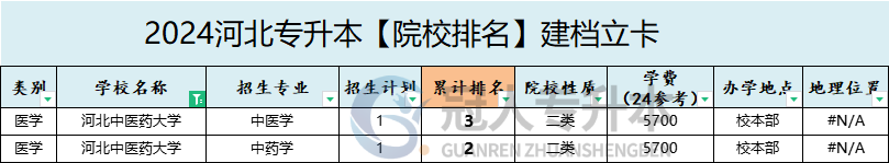 2025年河北中医药大学专升本建档立卡学费参考