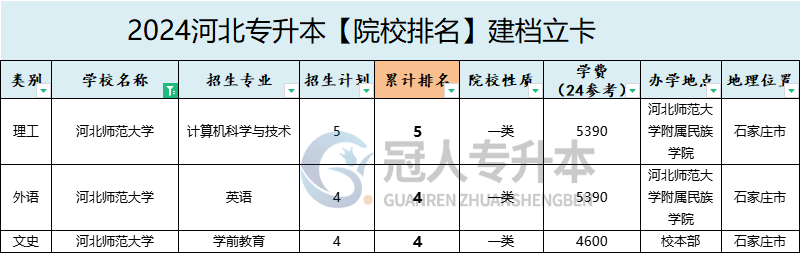 2025年河北师范大学专升本建档立卡院校办学位置参考