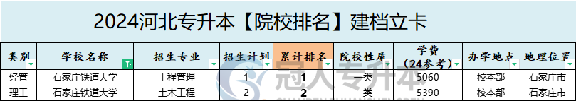 2025年石家庄铁道大学专升本建档立卡院校性质参考