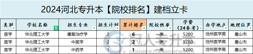 2025年华北理工大学专升本建档立卡学费参考