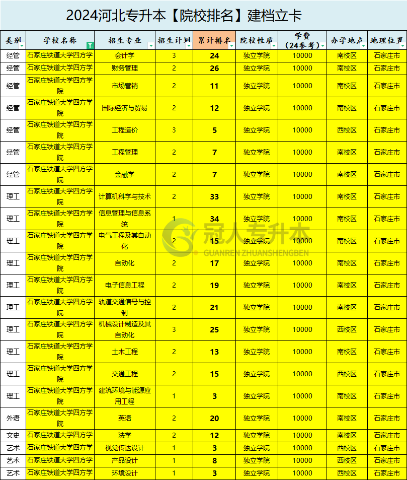 2025年石家庄铁道大学四方学院专升本建档立卡院校性质参考