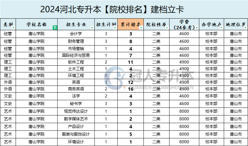 2025年唐山学院专升本建档立卡院校办学位置参考