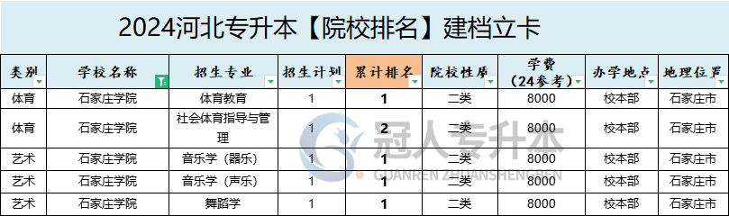 2025年石家庄学院专升本建档立卡学费参考