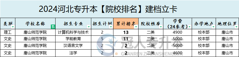 2025年唐山师范学院专升本建档立卡院校办学位置参考