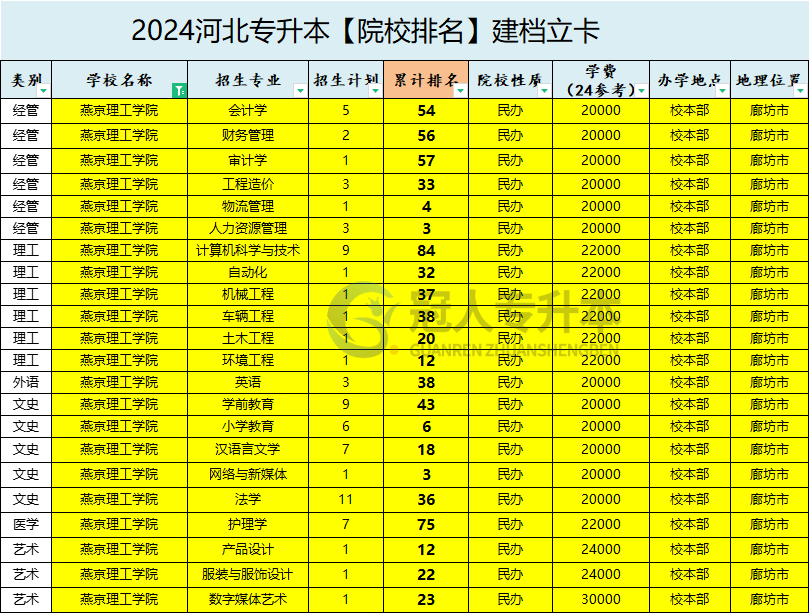 2025年燕京理工学院专升本建档立卡学费参考
