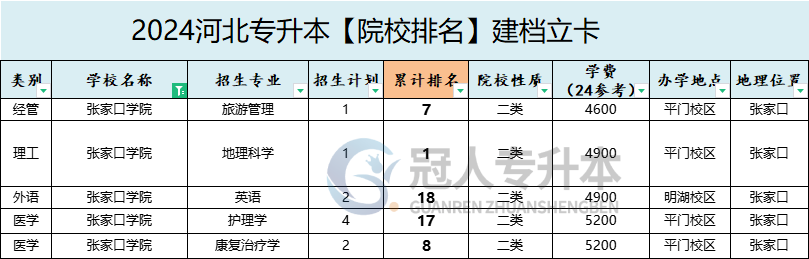 2025年张家口学院专升本建档立卡院校排名参考