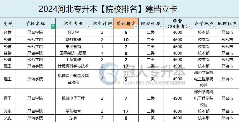 2025年邢台学院专升本建档立卡院校办学位置参考