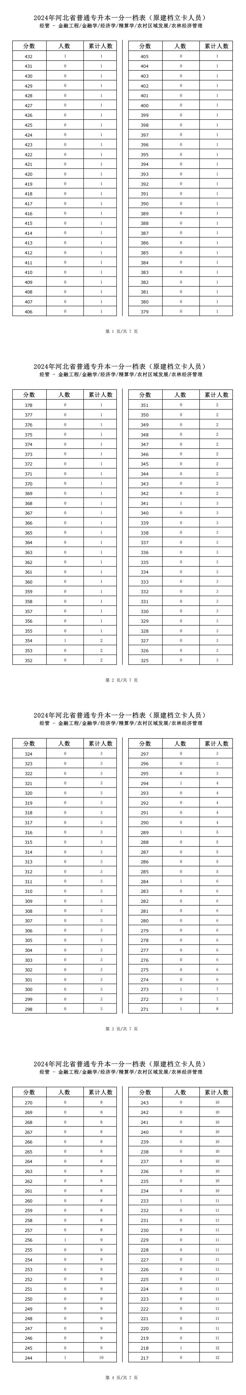 2025年河北经管类农林经济管理专升本建档立卡一分一档表参考数据