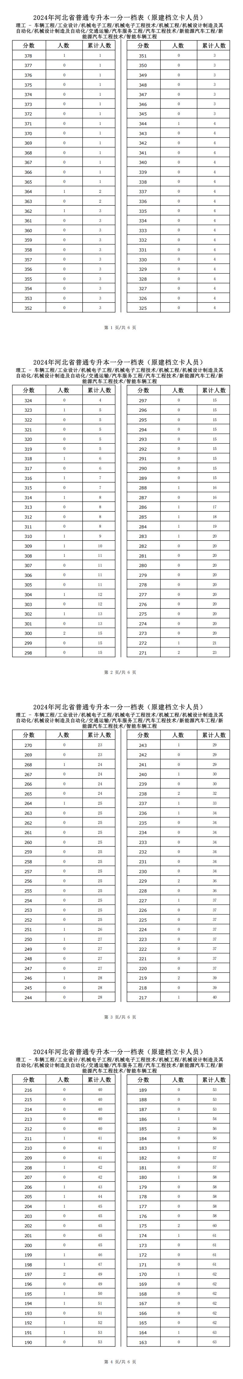 2025年河北理工类机械电子工程技术专升本建档立卡一分一档表参考数据