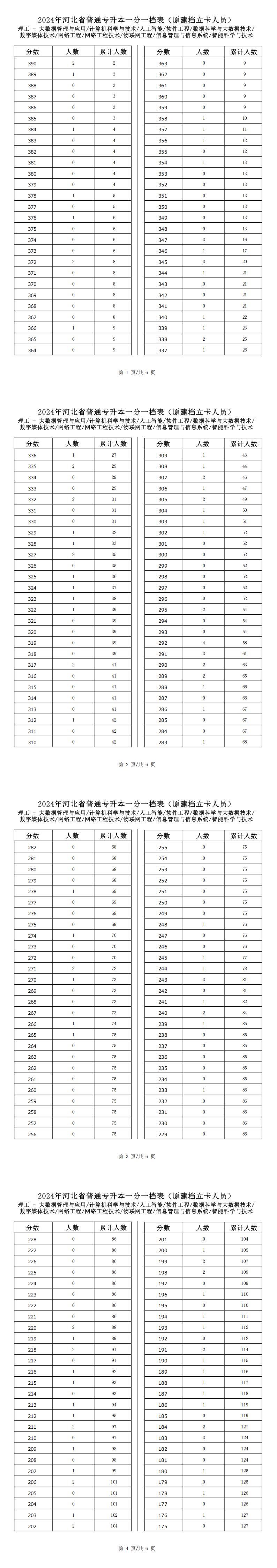 2025年河北理工类大数据管理与应用专升本建档立卡一分一档表参考数据