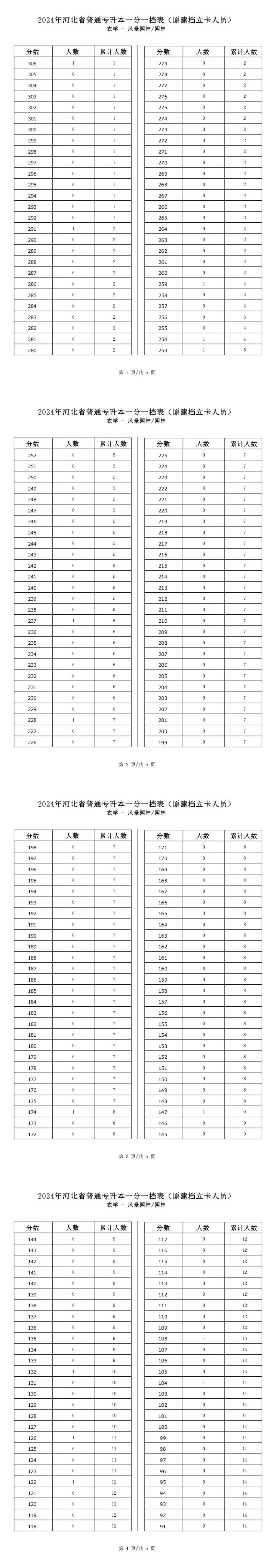 2025年河北农学类风景园林专升本建档立卡一分一档表参考数据