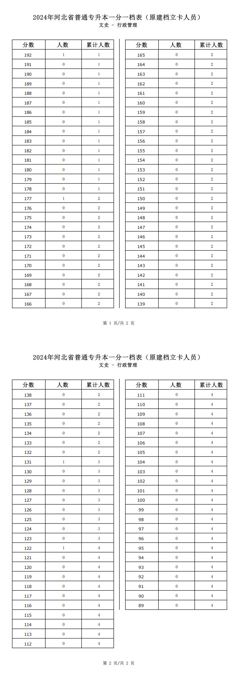 2025年河北文史类行政管理专升本建档立卡一分一档表参考数据