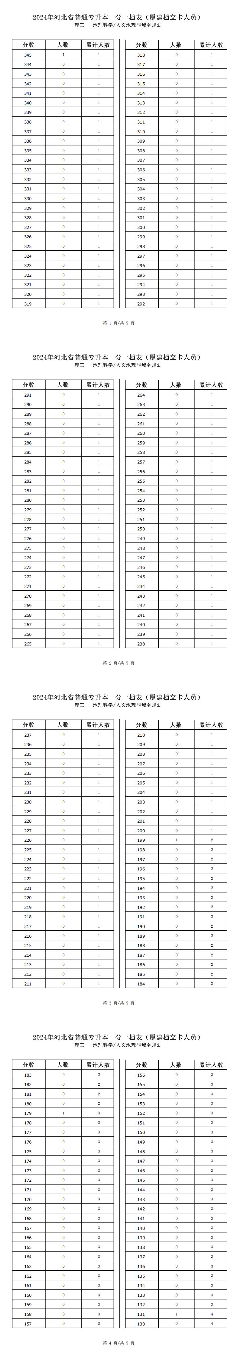 2025年河北理工类人文地理与城乡规划专升本建档立卡一分一档表参考数据