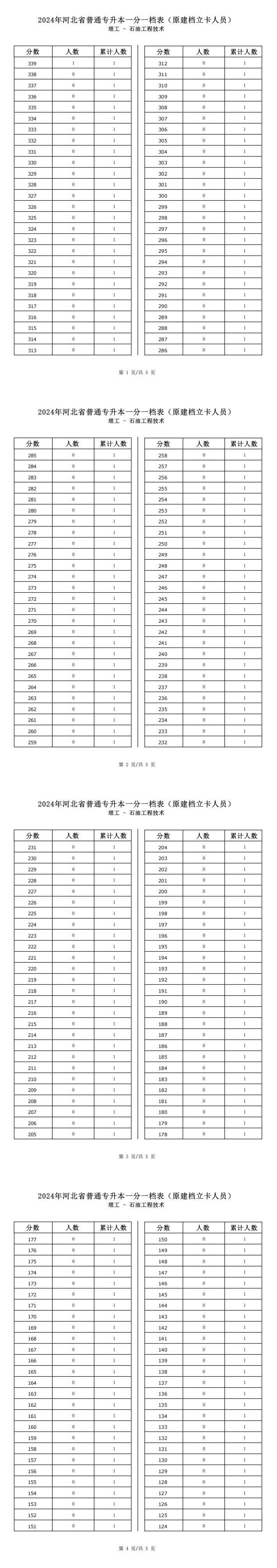 2025年河北理工类石油工程技术专升本建档立卡一分一档表参考数据