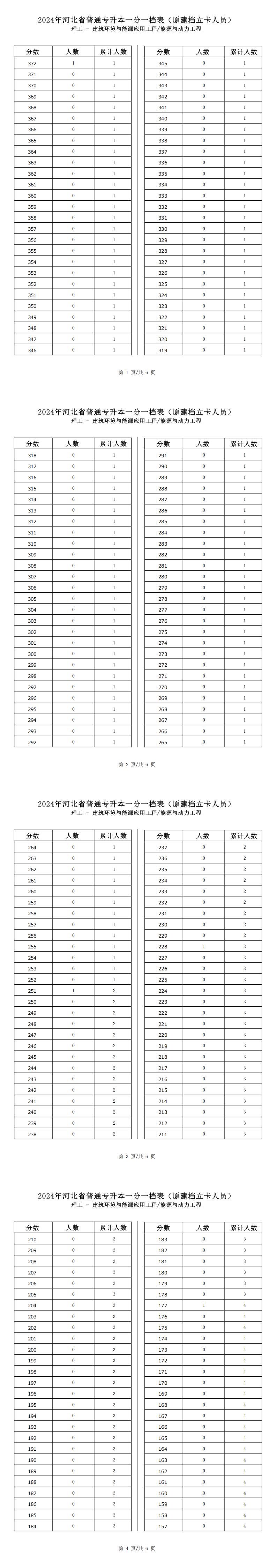 2025年河北理工类建筑环境与能源应用工程专升本建档立卡一分一档表参考数据