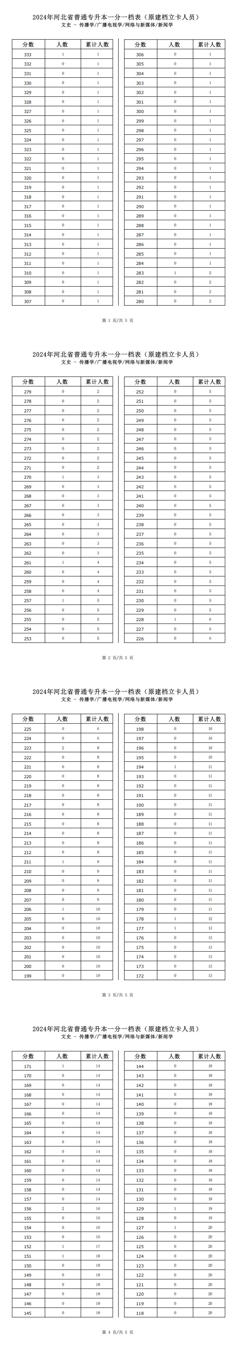 2025年河北文史类新闻学专升本建档立卡一分一档表参考数据