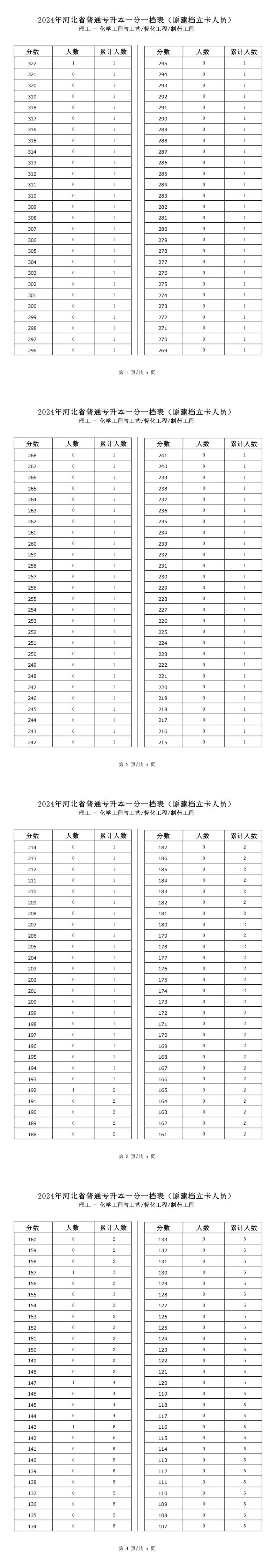 2025年河北理工类轻化工程专升本建档立卡一分一档表参考数据