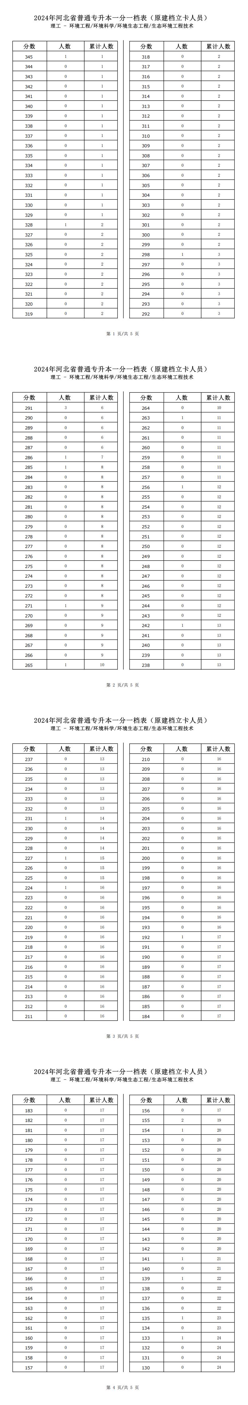 2025年河北理工类环境科学专升本建档立卡一分一档表参考数据