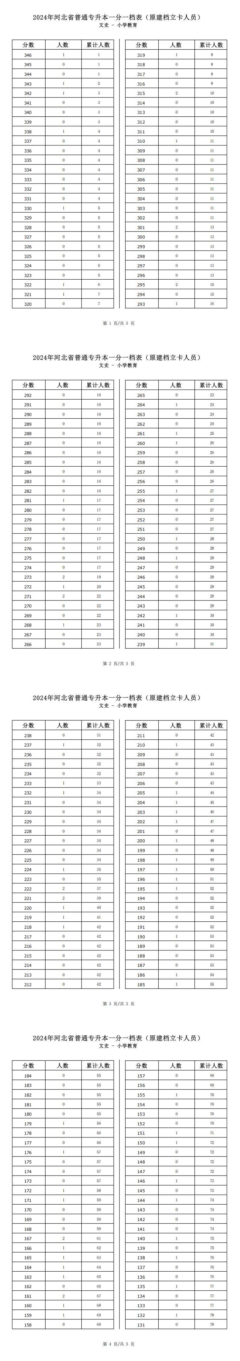 2025年河北文史类小学教育专升本建档立卡一分一档表参考数据