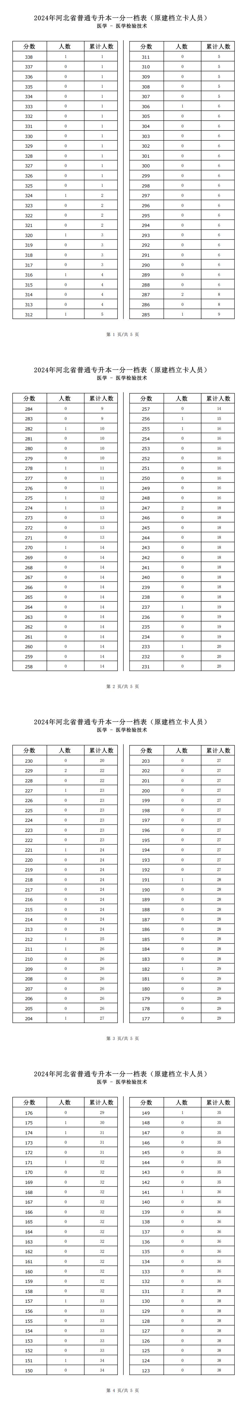 2025年河北医学类医学检验技术专升本建档立卡一分一档表参考数据